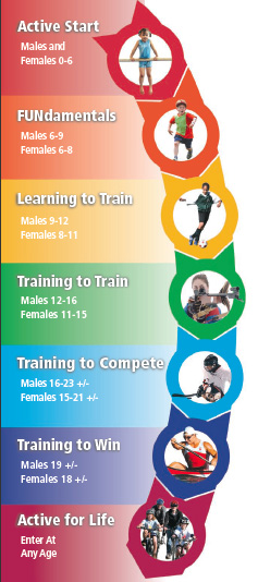 Long Term Athlete Development Chart